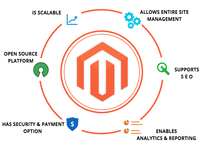 Busting the Myths about Magento Development