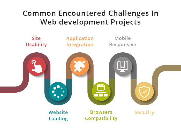 The Challenges of Web Development